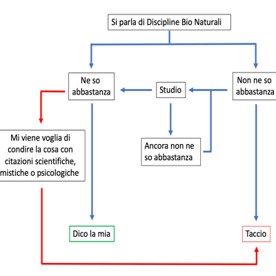 La comunicazione giornalistica sulle Discipline Bio Naturali